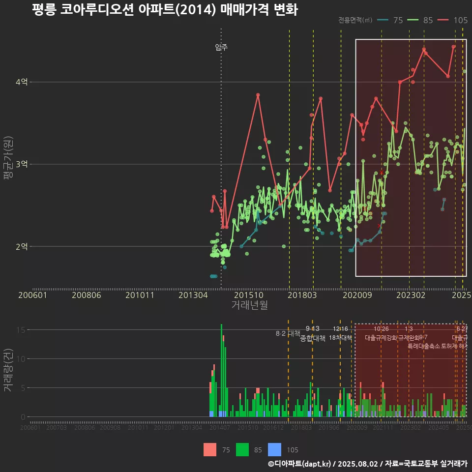 평릉 코아루디오션 아파트(2014) 매매가격 변화