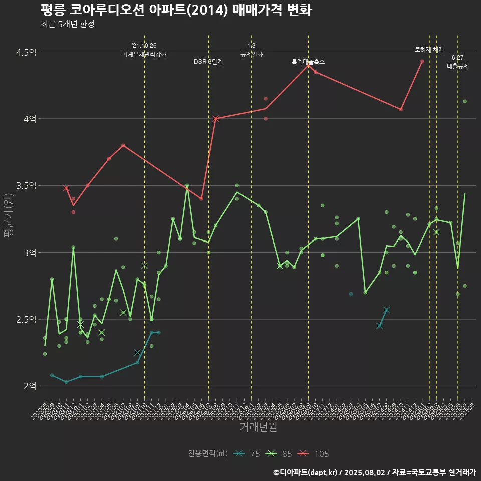 평릉 코아루디오션 아파트(2014) 매매가격 변화