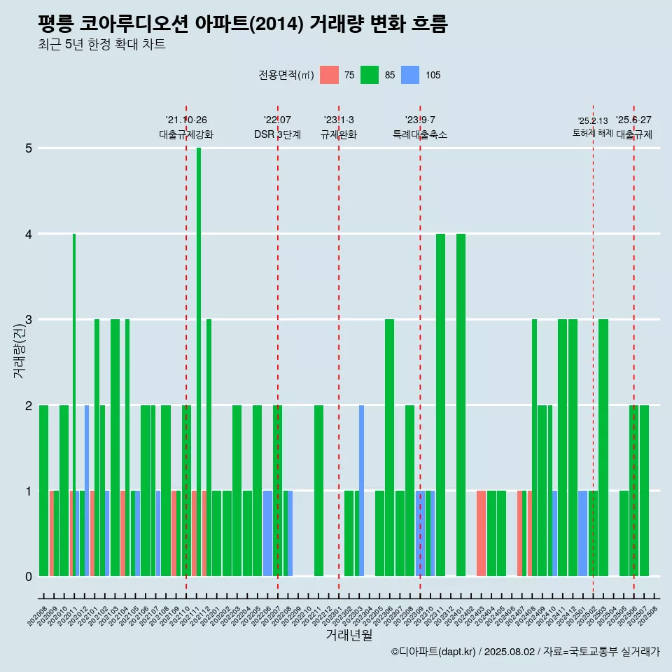 평릉 코아루디오션 아파트(2014) 거래량 변화 흐름