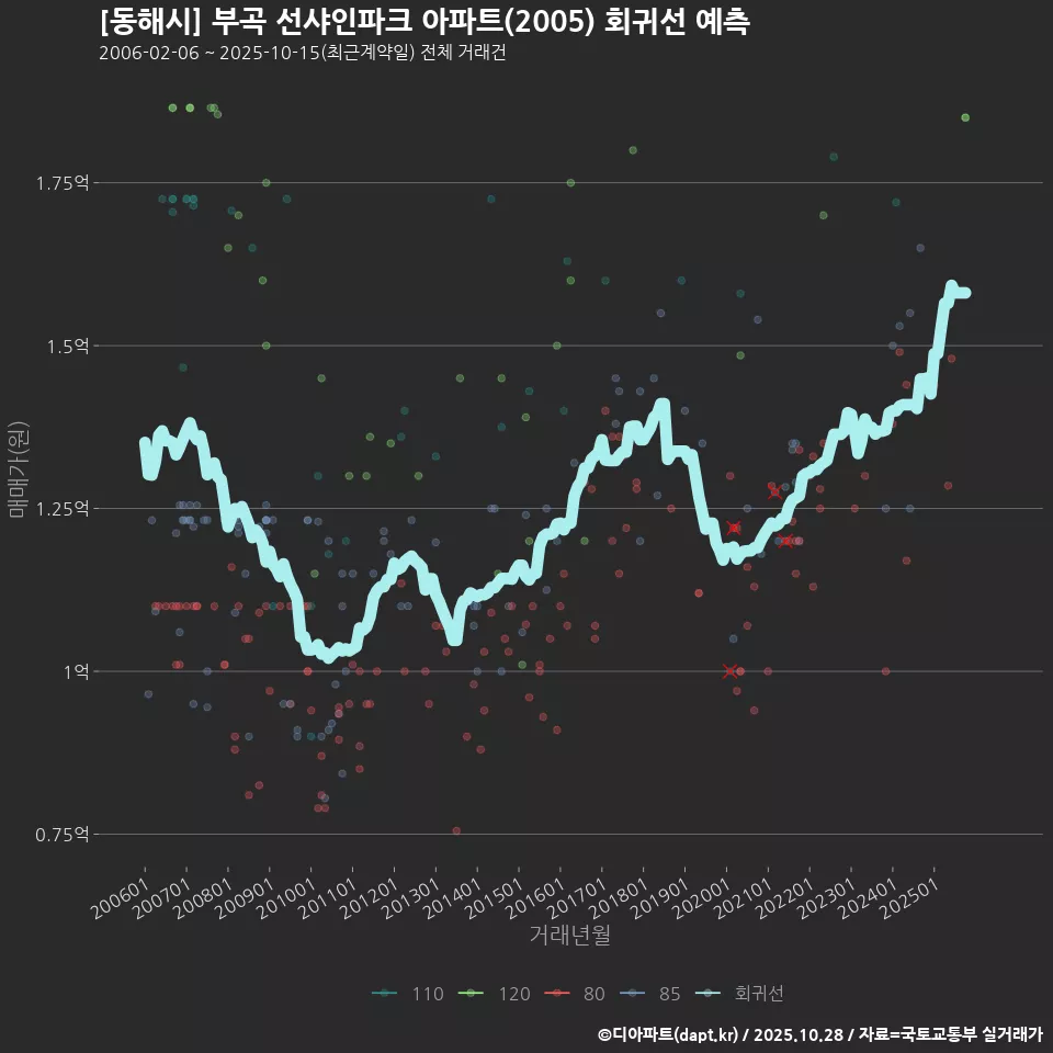 [동해시] 부곡 선샤인파크 아파트(2005) 회귀선 예측