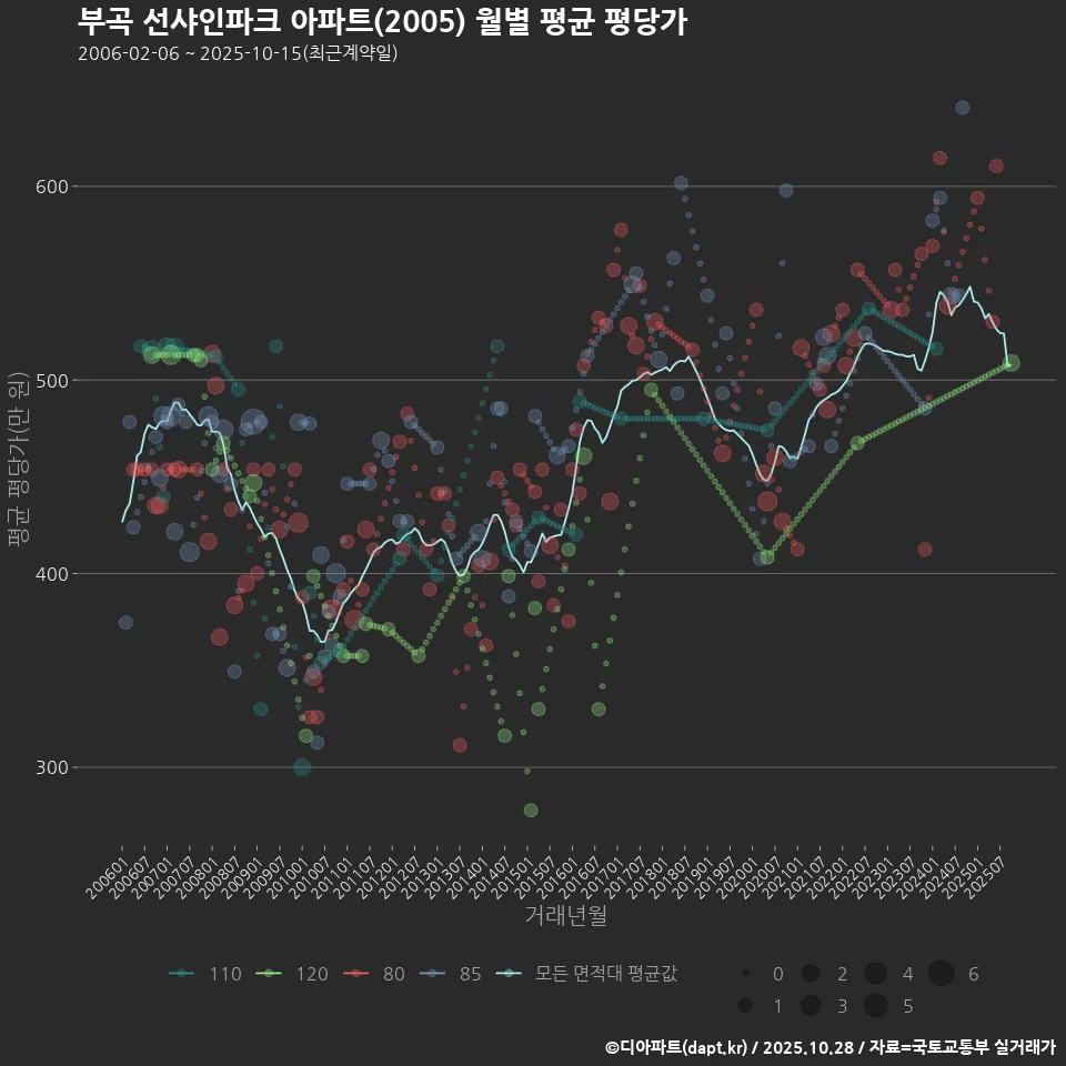 부곡 선샤인파크 아파트(2005) 월별 평균 평당가