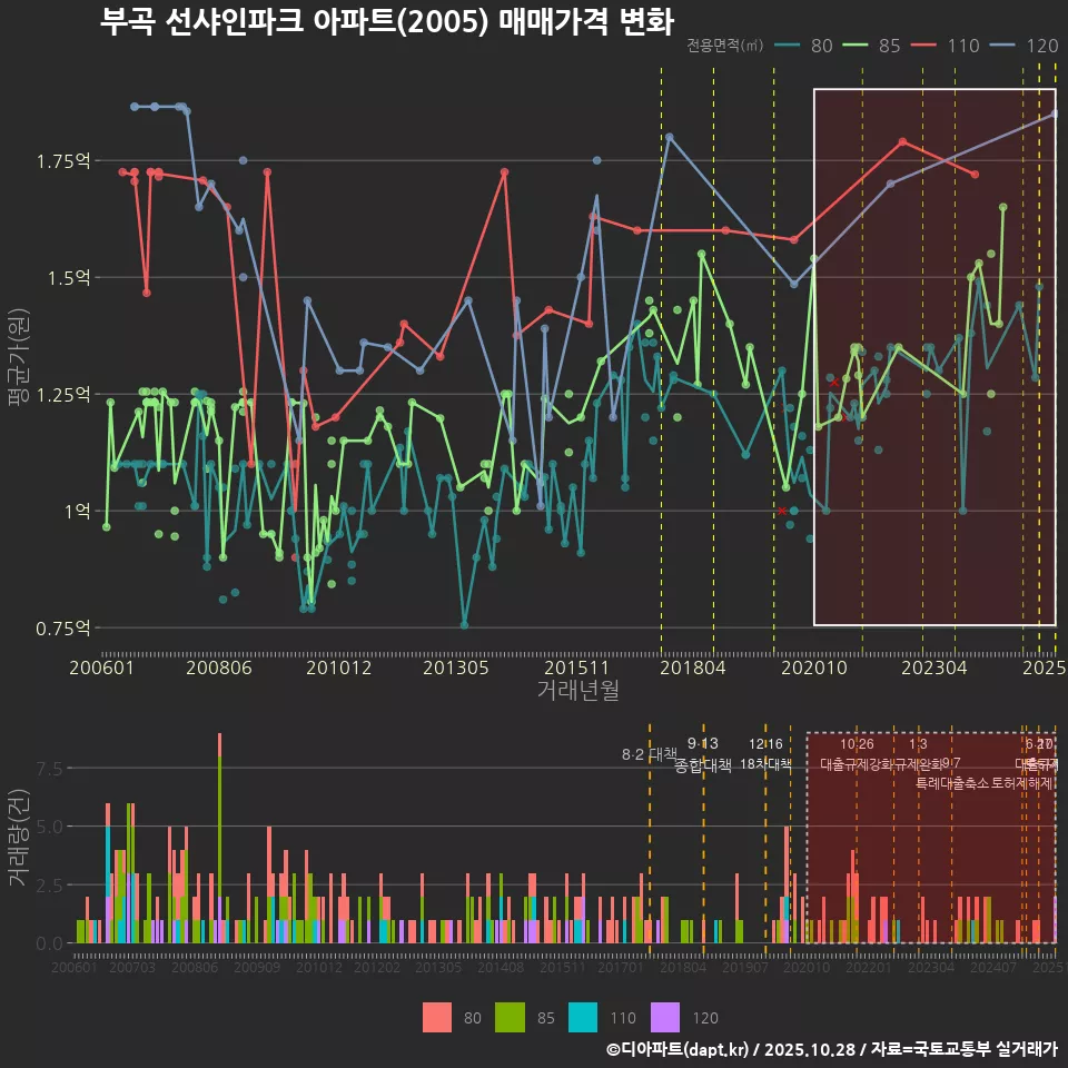 부곡 선샤인파크 아파트(2005) 매매가격 변화