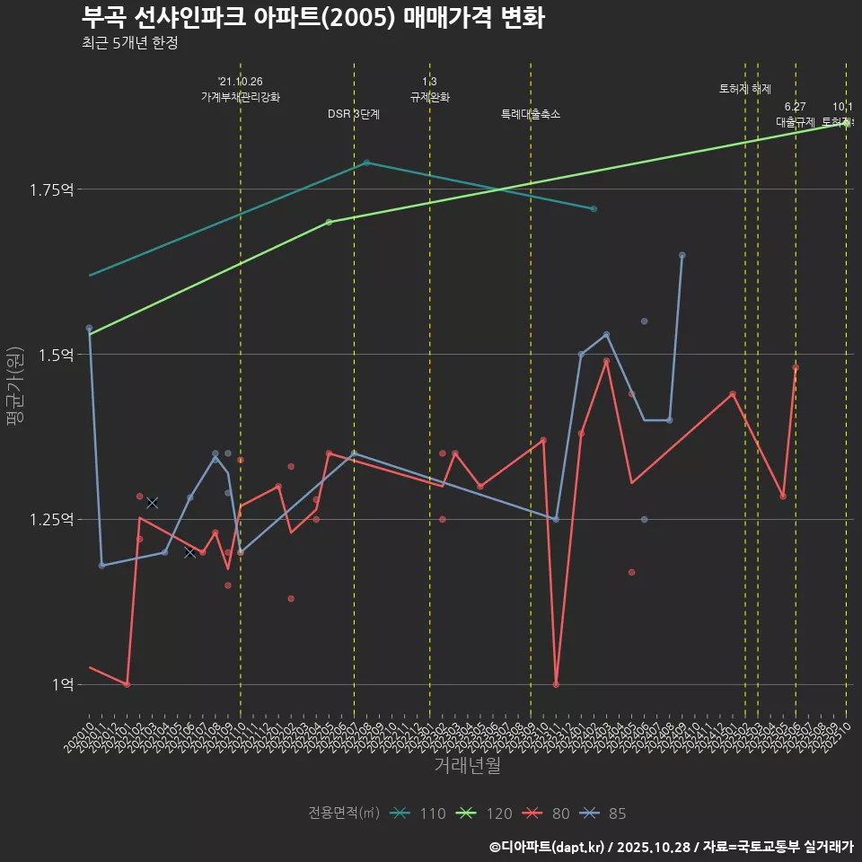 부곡 선샤인파크 아파트(2005) 매매가격 변화