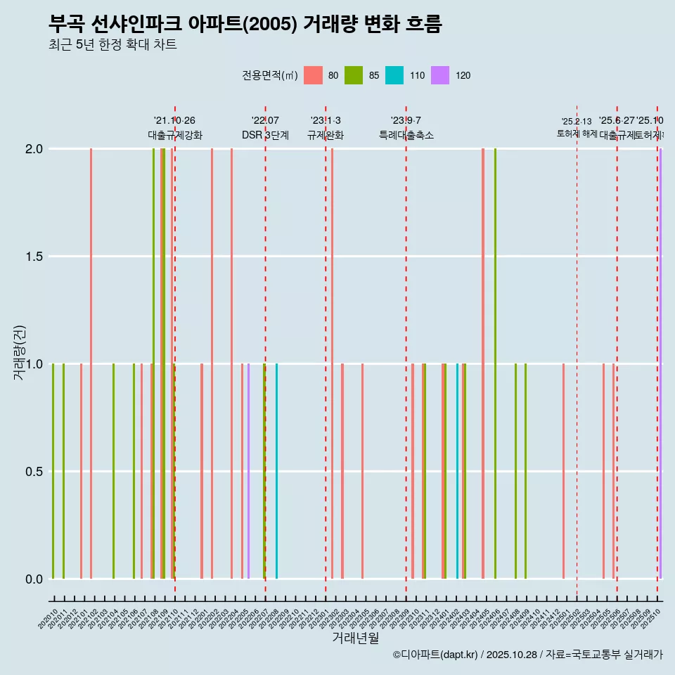 부곡 선샤인파크 아파트(2005) 거래량 변화 흐름