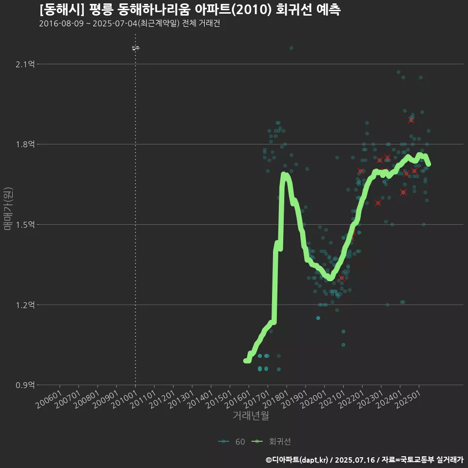 [동해시] 평릉 동해하나리움 아파트(2010) 회귀선 예측