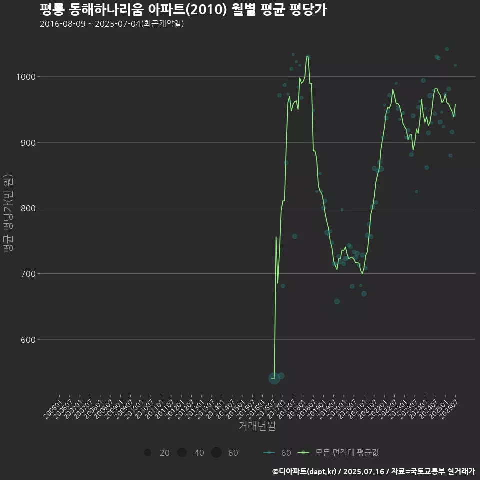 평릉 동해하나리움 아파트(2010) 월별 평균 평당가