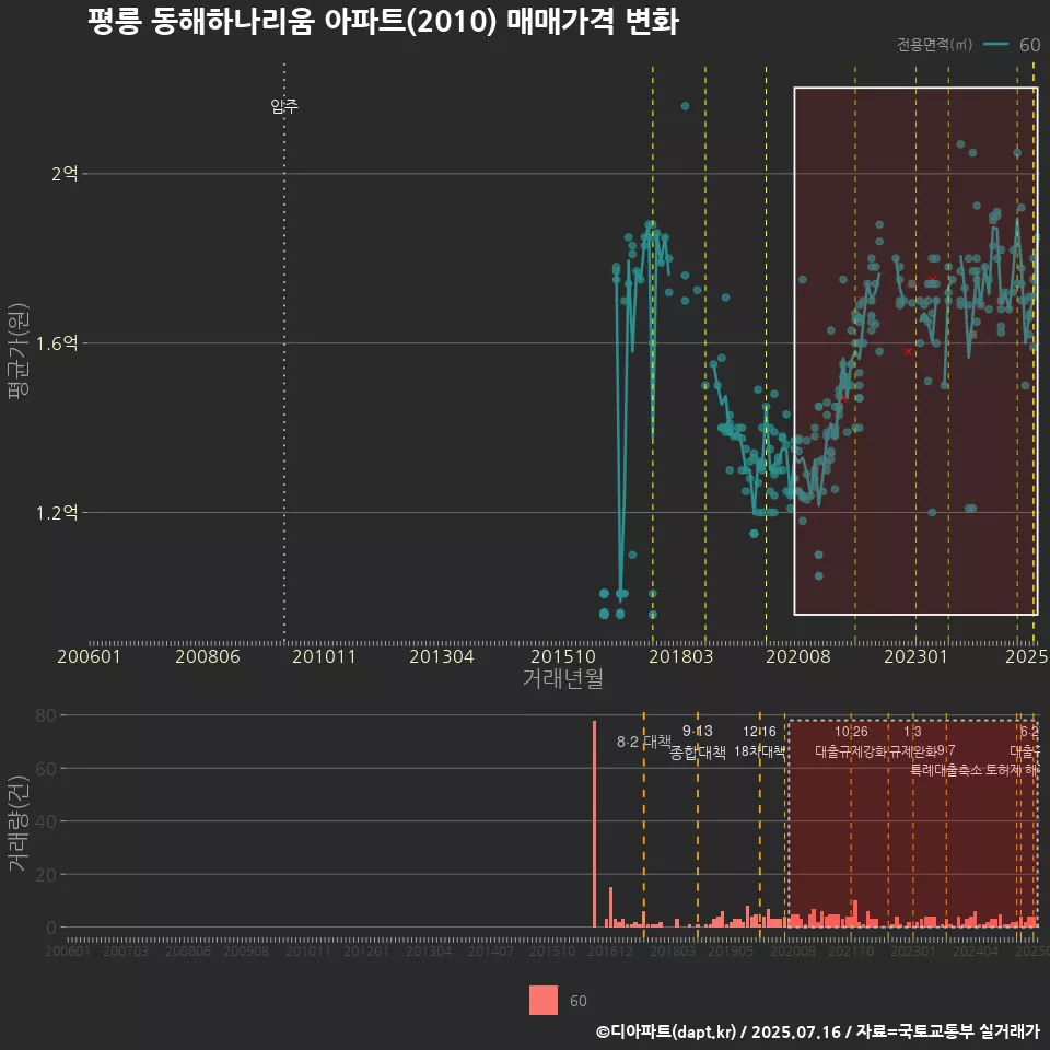 평릉 동해하나리움 아파트(2010) 매매가격 변화