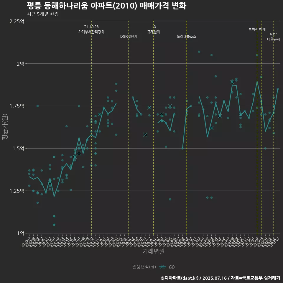 평릉 동해하나리움 아파트(2010) 매매가격 변화