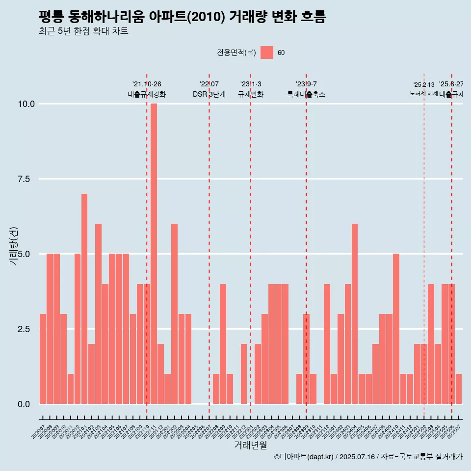 평릉 동해하나리움 아파트(2010) 거래량 변화 흐름