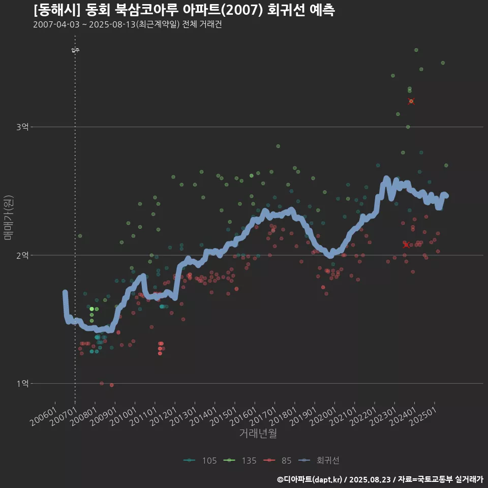 [동해시] 동회 북삼코아루 아파트(2007) 회귀선 예측