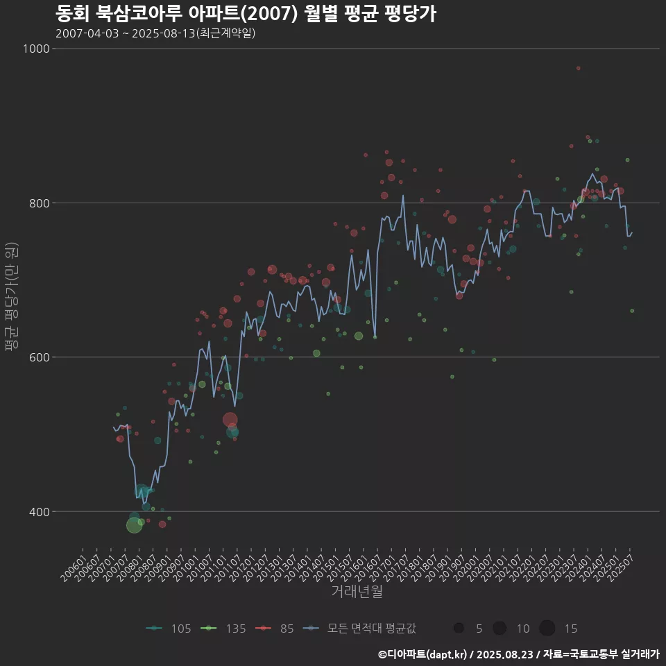 동회 북삼코아루 아파트(2007) 월별 평균 평당가