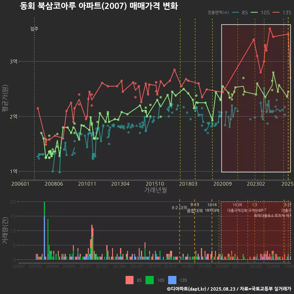 동회 북삼코아루 아파트(2007) 매매가격 변화