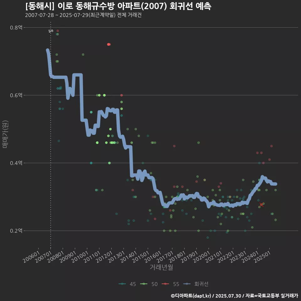 [동해시] 이로 동해규수방 아파트(2007) 회귀선 예측