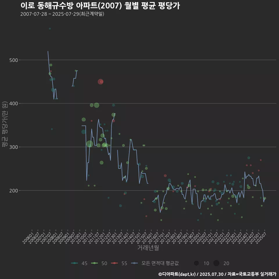 이로 동해규수방 아파트(2007) 월별 평균 평당가