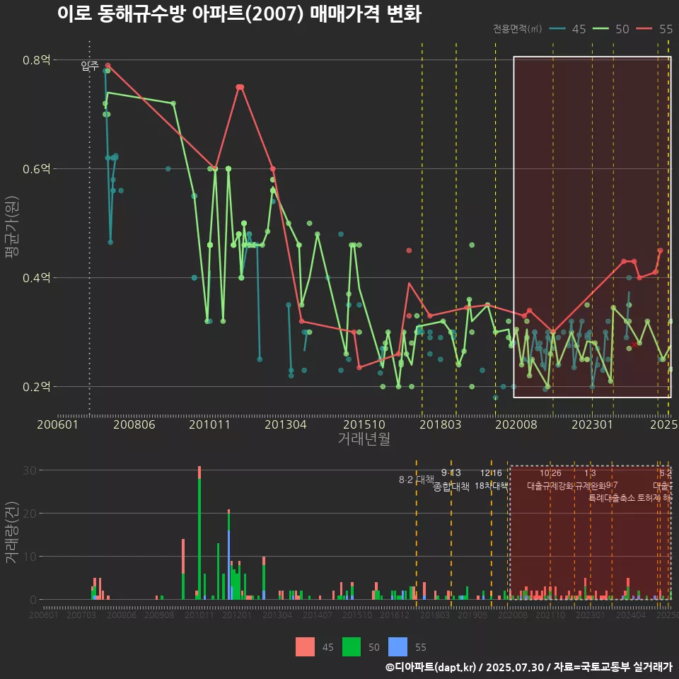 이로 동해규수방 아파트(2007) 매매가격 변화