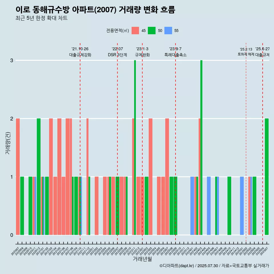 이로 동해규수방 아파트(2007) 거래량 변화 흐름