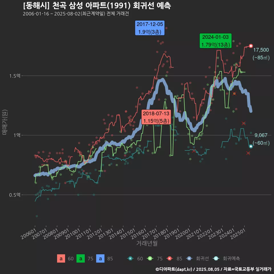 [동해시] 천곡 삼성 아파트(1991) 회귀선 예측