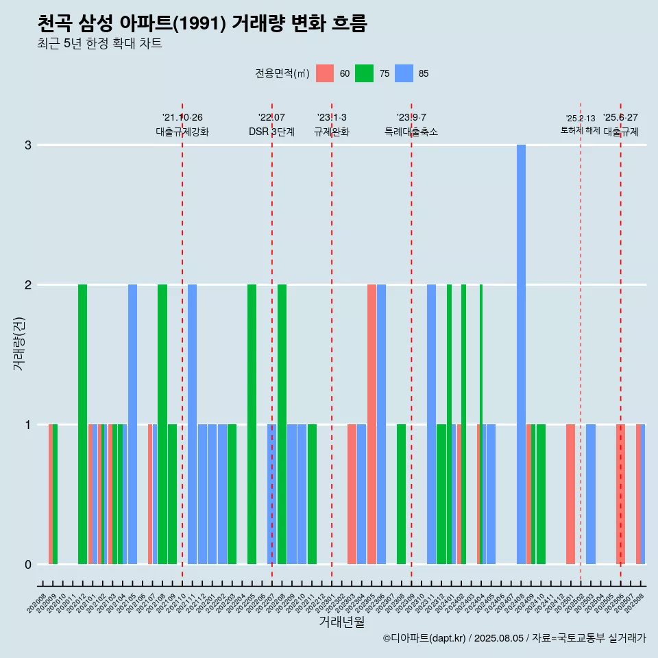 천곡 삼성 아파트(1991) 거래량 변화 흐름