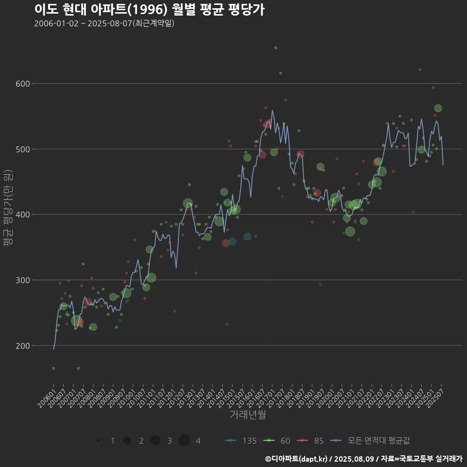 이도 현대 아파트(1996) 월별 평균 평당가