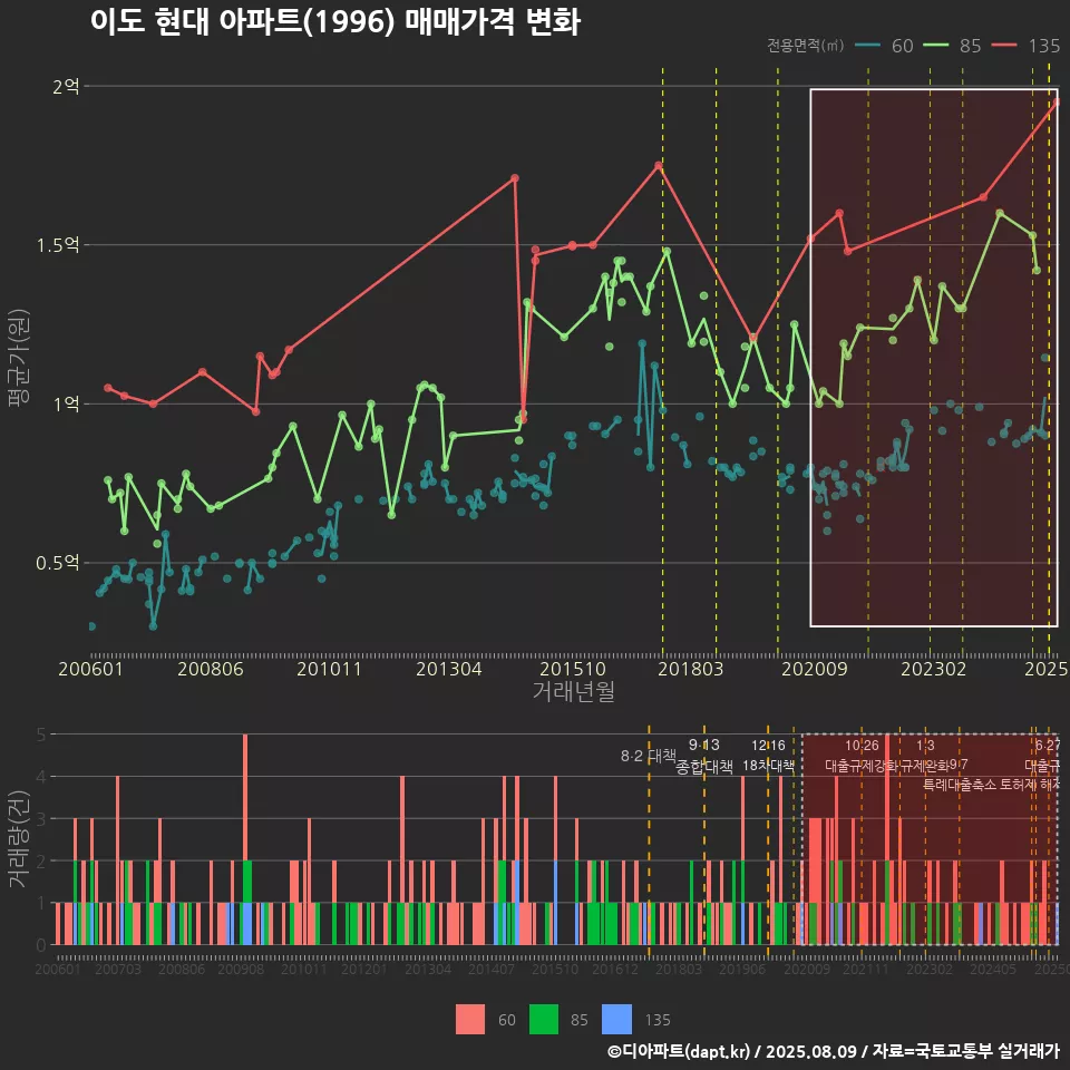 이도 현대 아파트(1996) 매매가격 변화