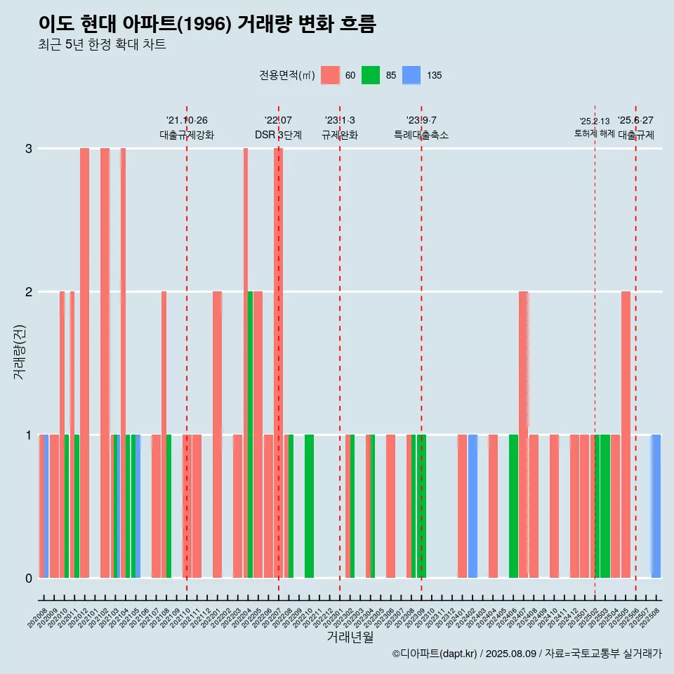 이도 현대 아파트(1996) 거래량 변화 흐름