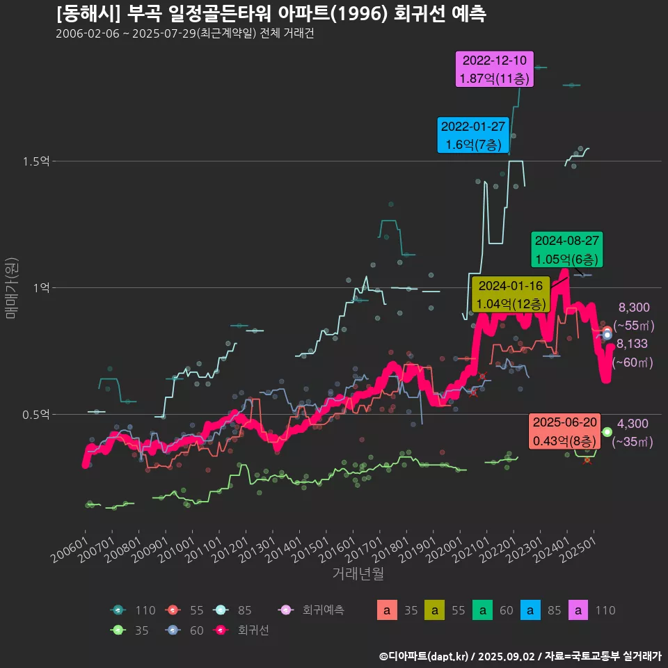 [동해시] 부곡 일정골든타워 아파트(1996) 회귀선 예측