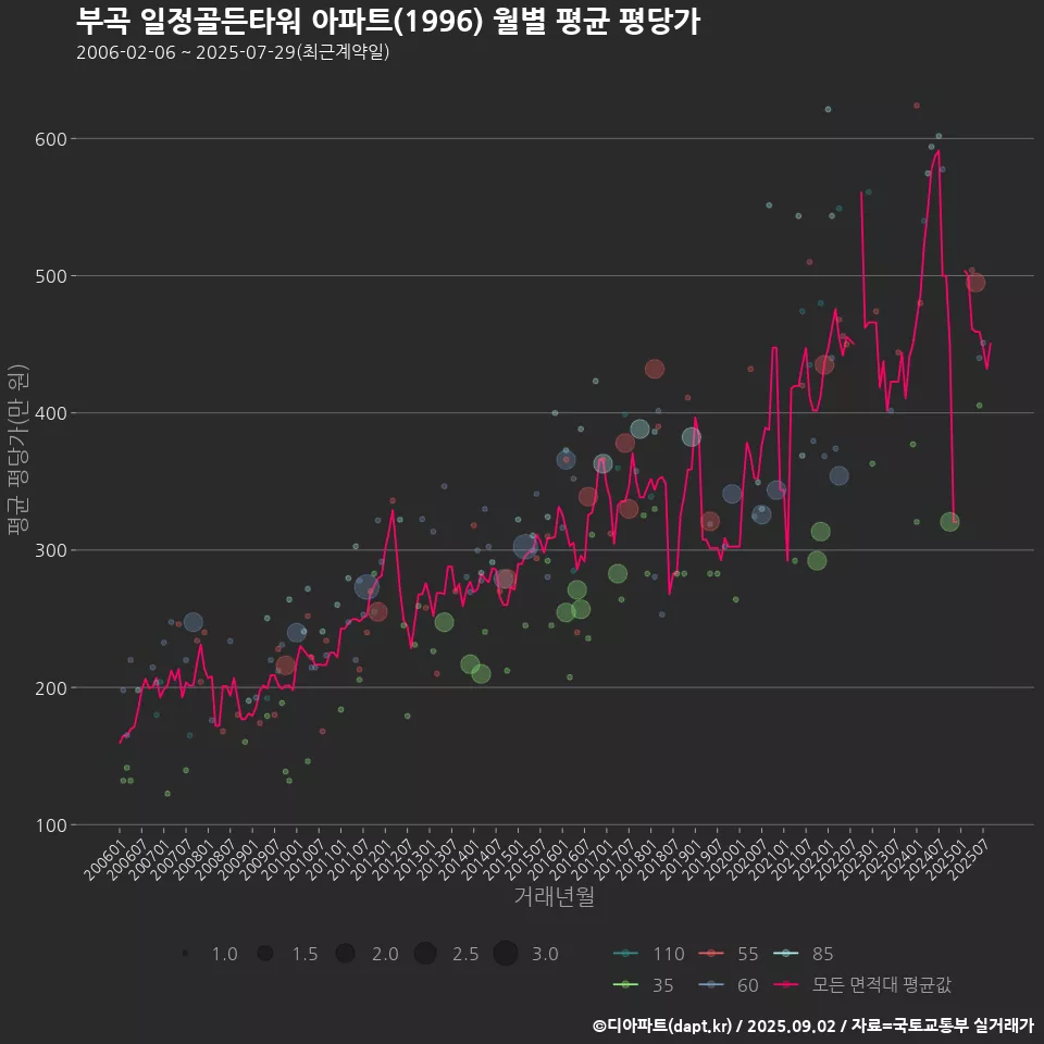 부곡 일정골든타워 아파트(1996) 월별 평균 평당가