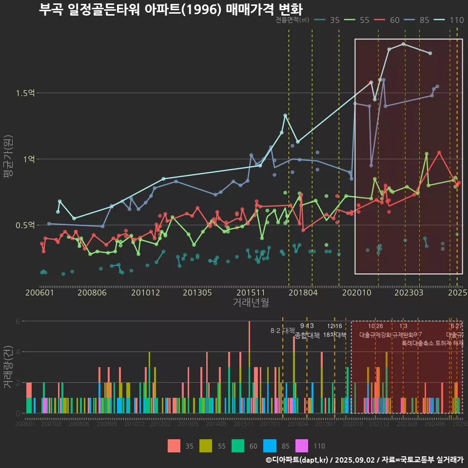 부곡 일정골든타워 아파트(1996) 매매가격 변화