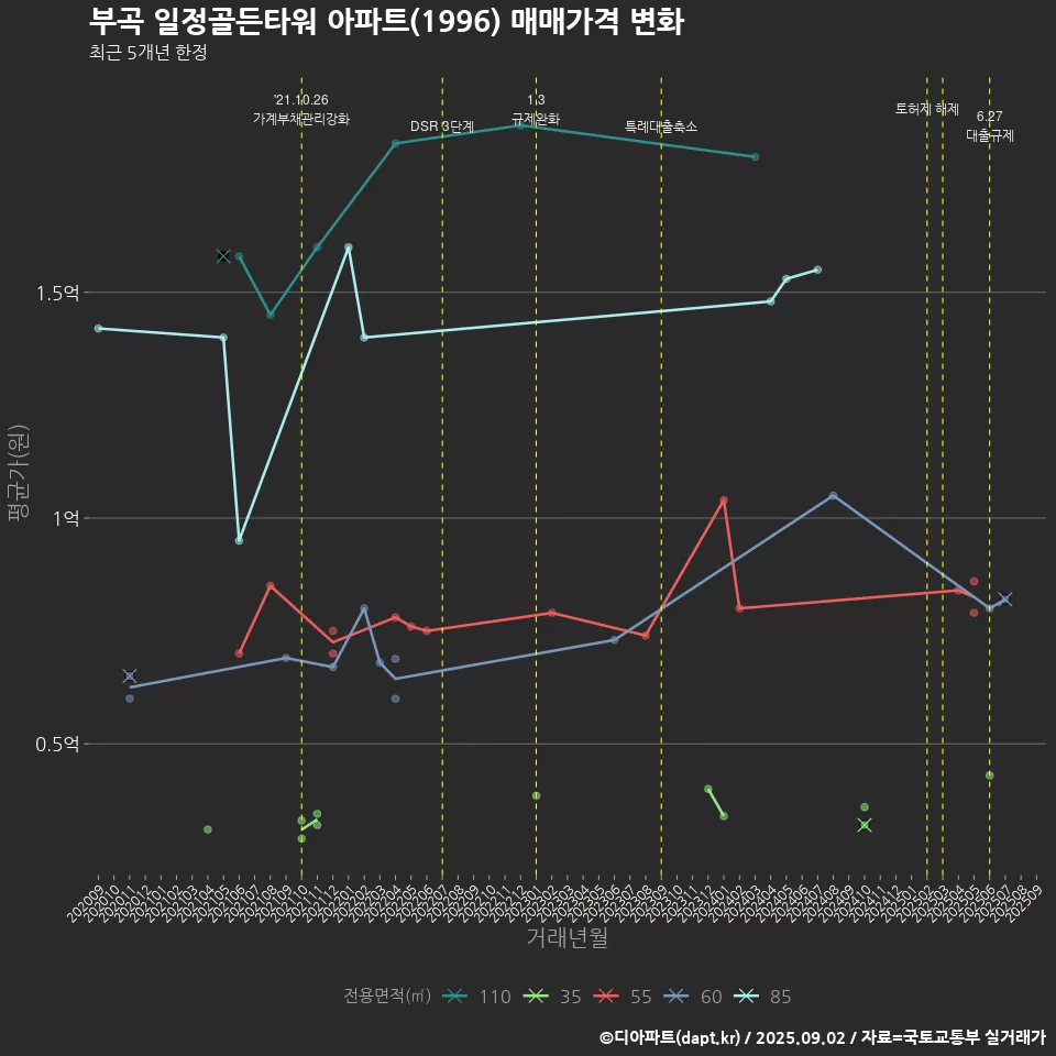부곡 일정골든타워 아파트(1996) 매매가격 변화