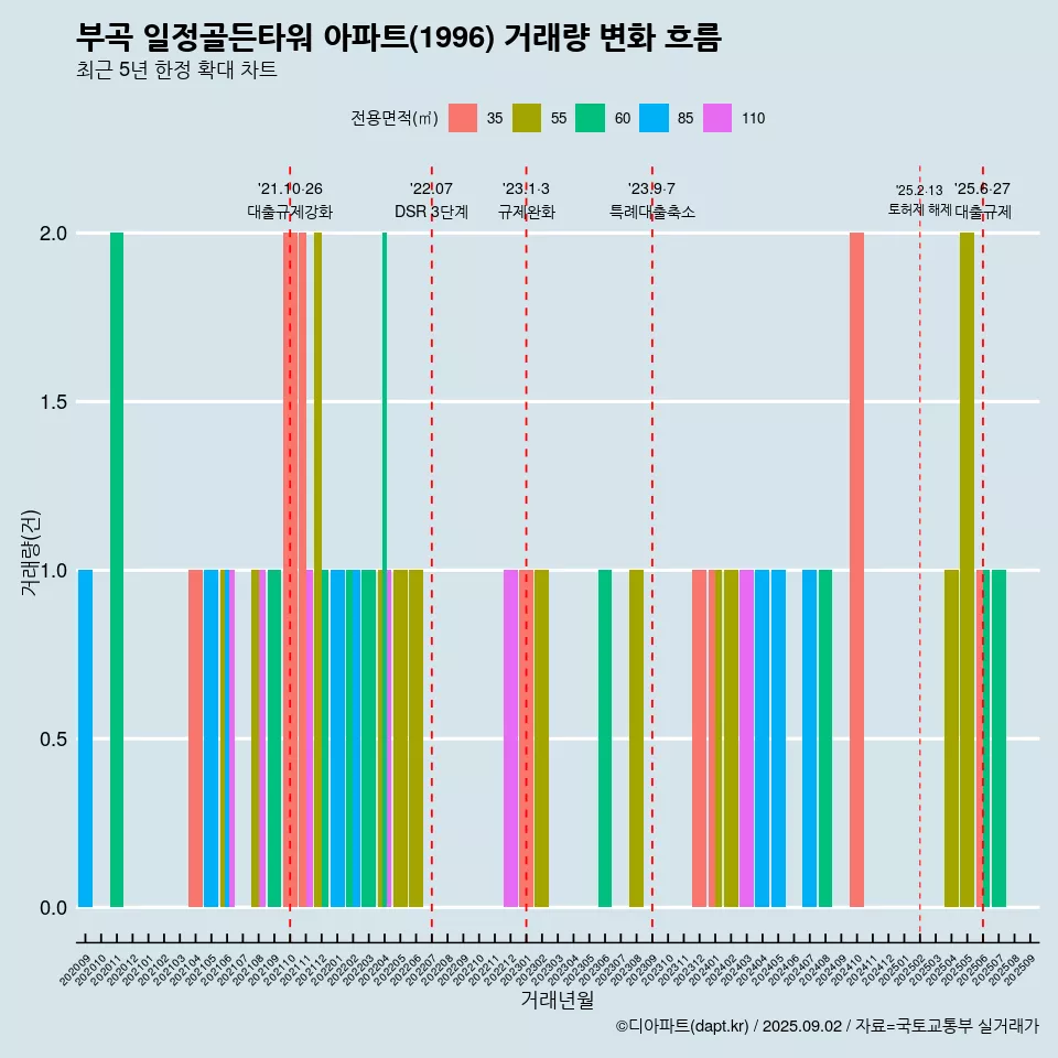 부곡 일정골든타워 아파트(1996) 거래량 변화 흐름
