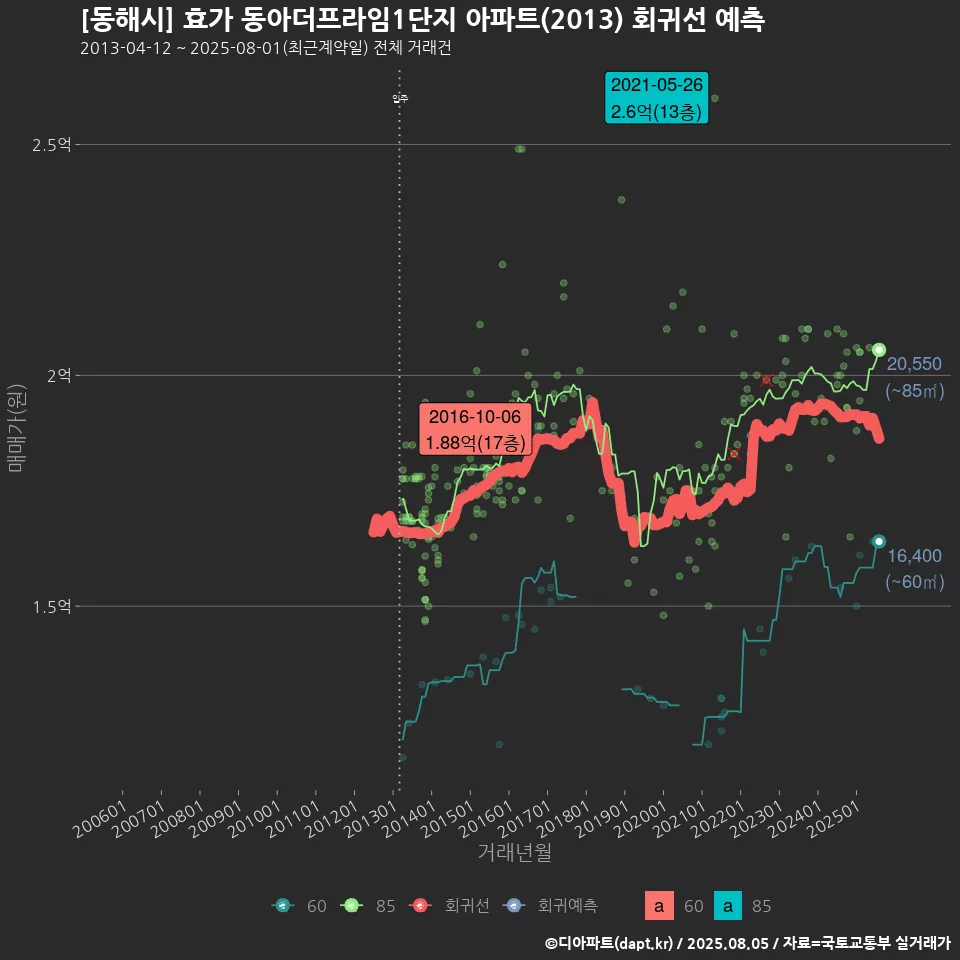 [동해시] 효가 동아더프라임1단지 아파트(2013) 회귀선 예측