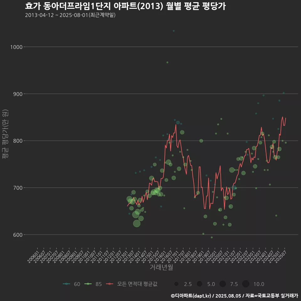 효가 동아더프라임1단지 아파트(2013) 월별 평균 평당가