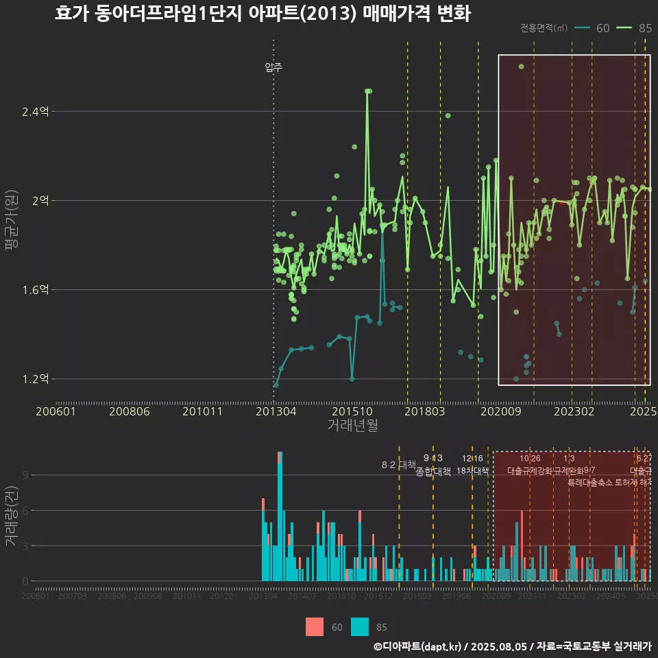 효가 동아더프라임1단지 아파트(2013) 매매가격 변화