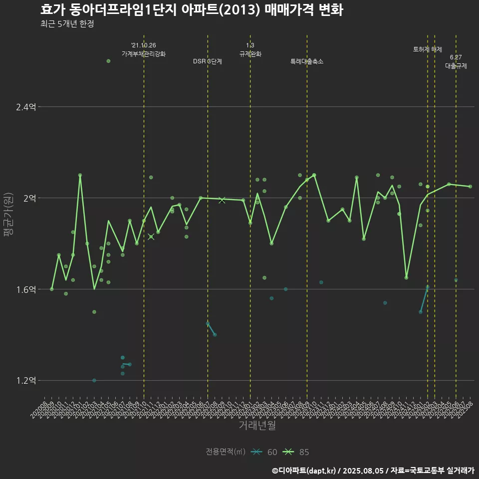 효가 동아더프라임1단지 아파트(2013) 매매가격 변화