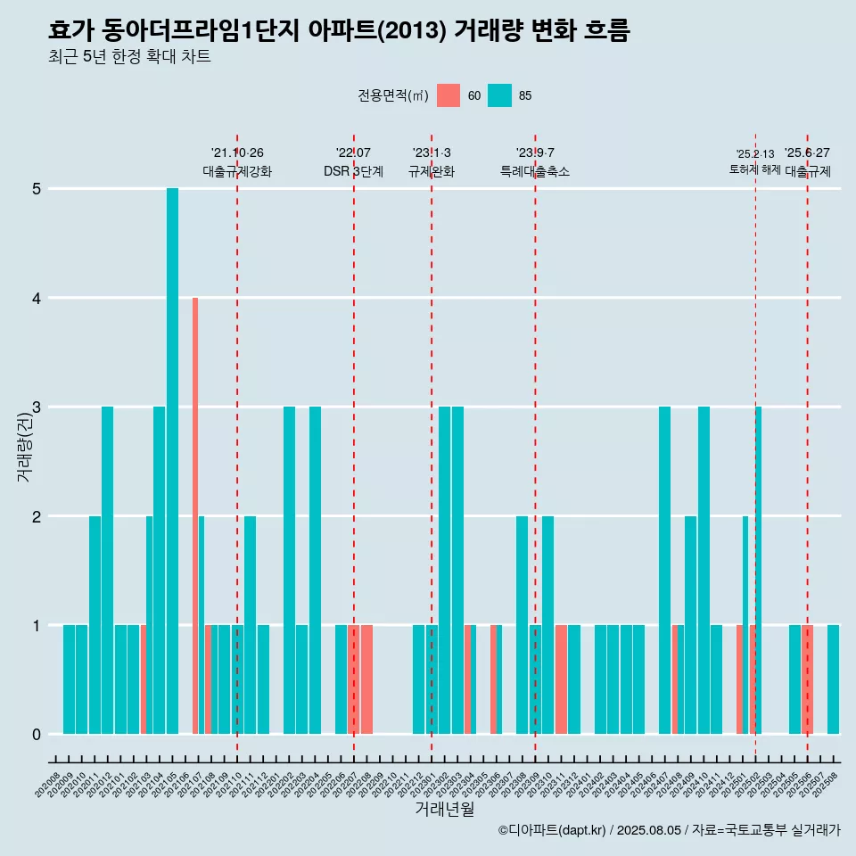 효가 동아더프라임1단지 아파트(2013) 거래량 변화 흐름
