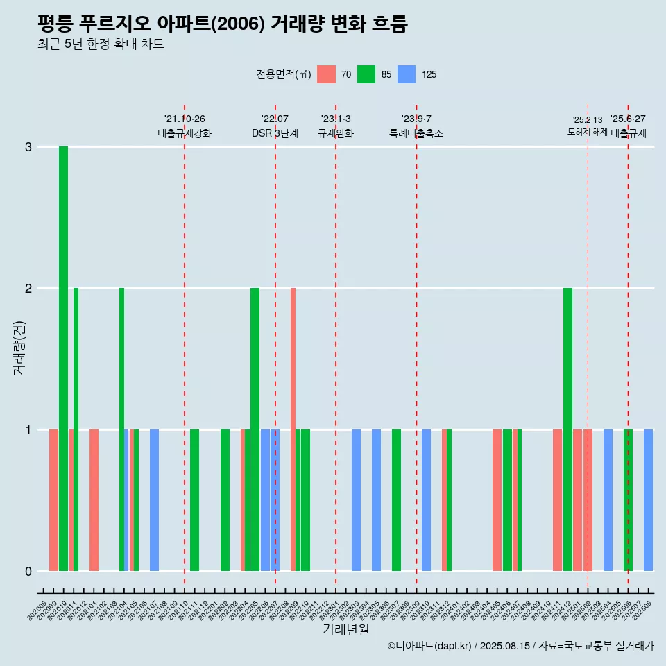 평릉 푸르지오 아파트(2006) 거래량 변화 흐름