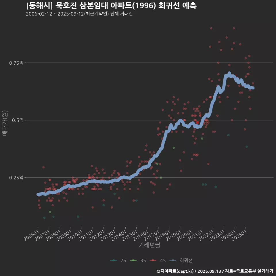 [동해시] 묵호진 삼본임대 아파트(1996) 회귀선 예측