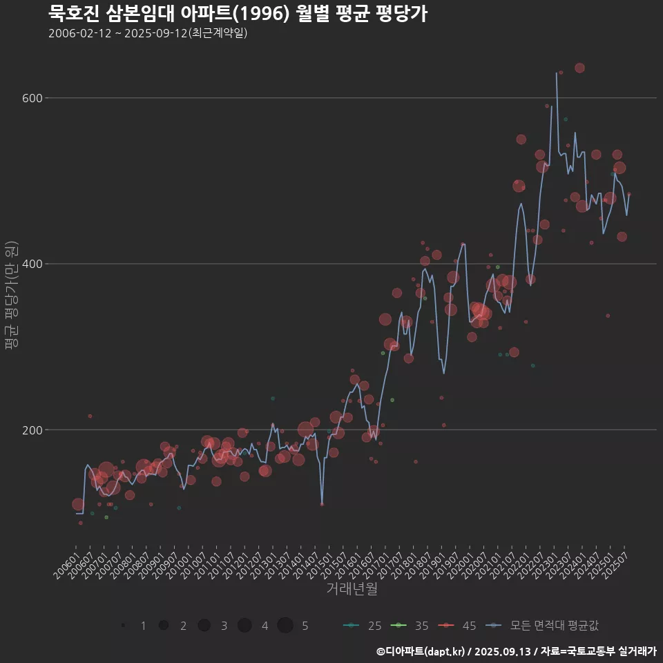 묵호진 삼본임대 아파트(1996) 월별 평균 평당가