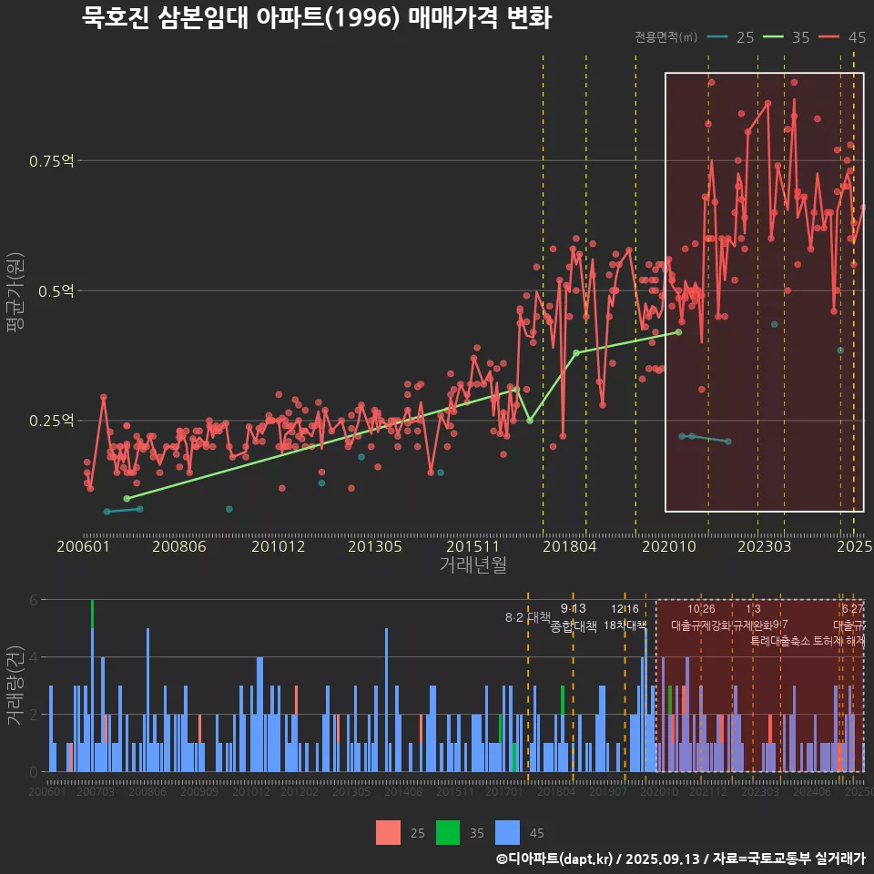 묵호진 삼본임대 아파트(1996) 매매가격 변화