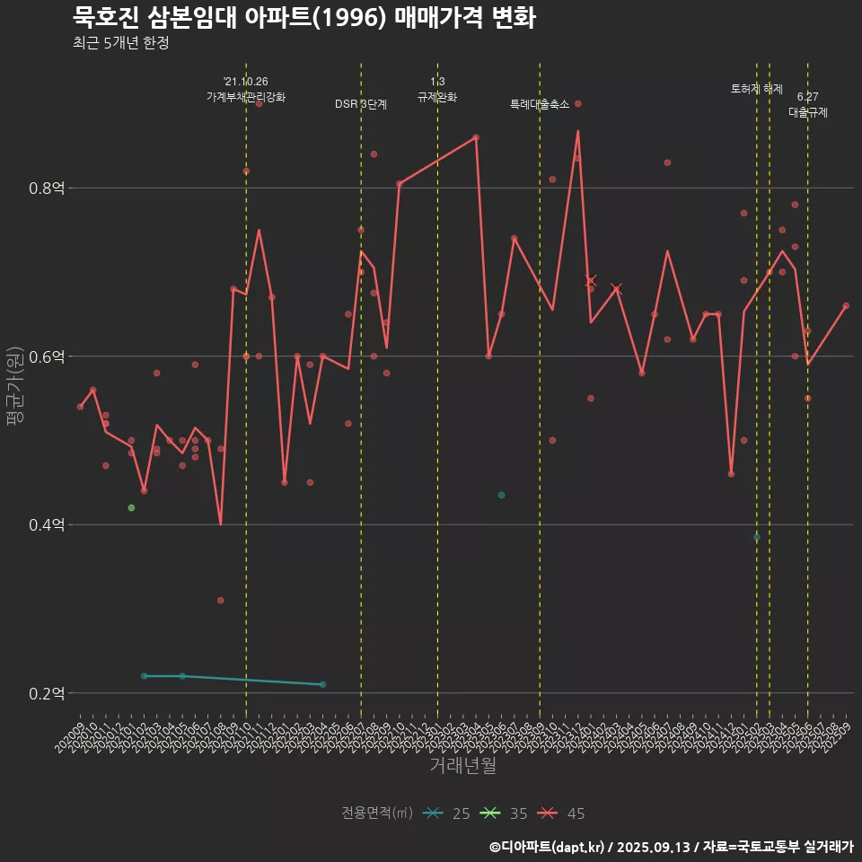 묵호진 삼본임대 아파트(1996) 매매가격 변화