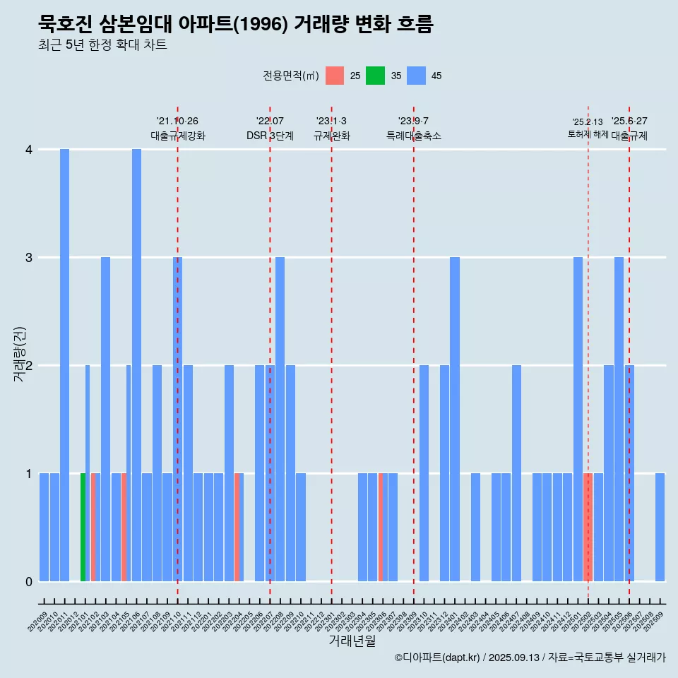 묵호진 삼본임대 아파트(1996) 거래량 변화 흐름