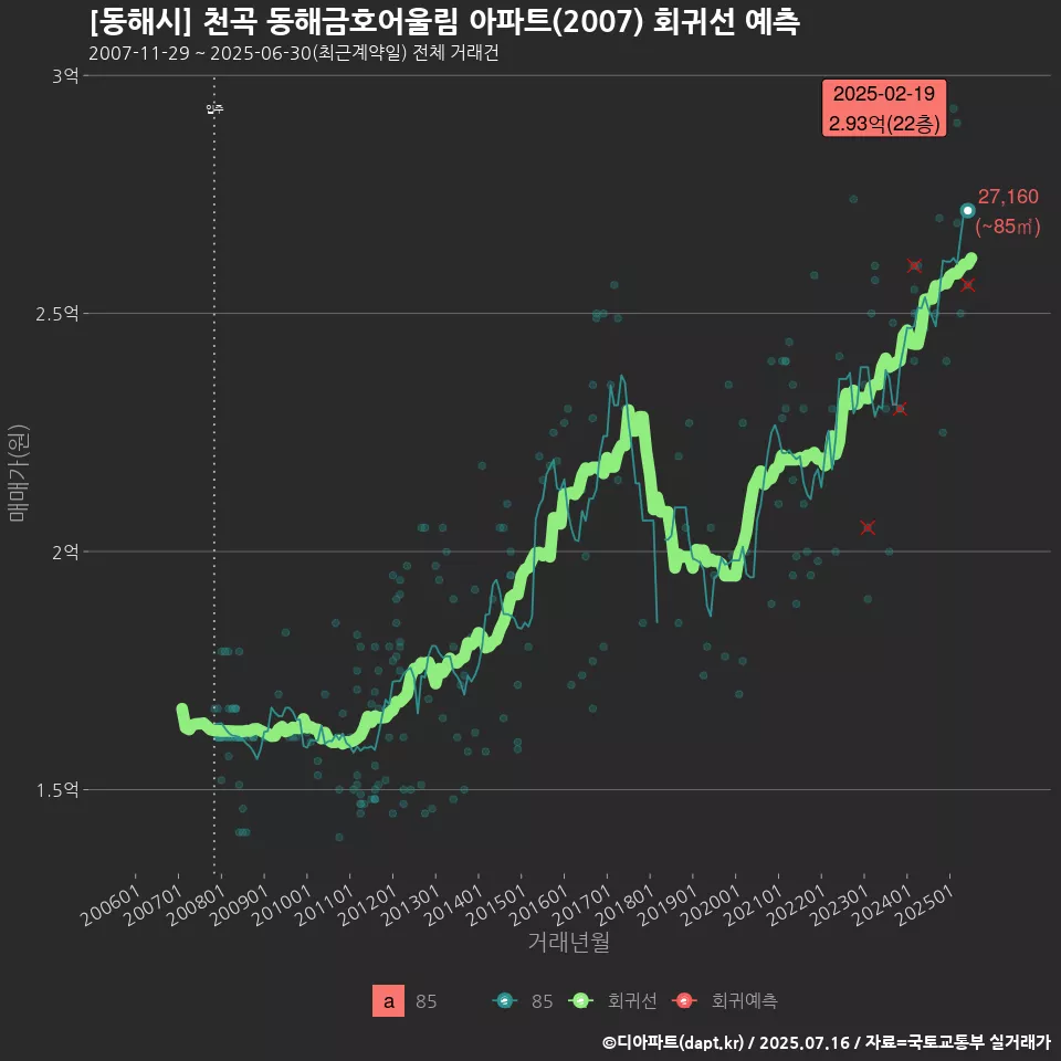 [동해시] 천곡 동해금호어울림 아파트(2007) 회귀선 예측