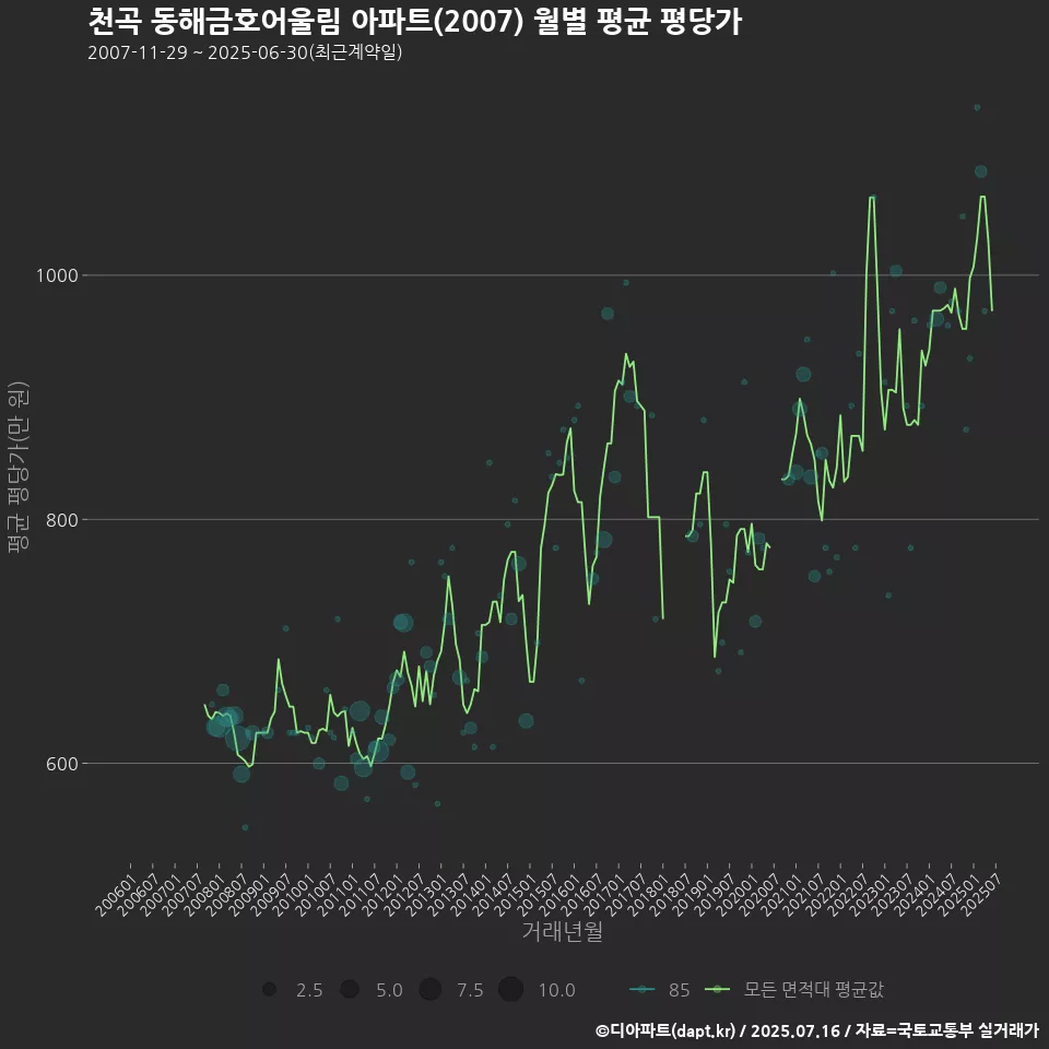 천곡 동해금호어울림 아파트(2007) 월별 평균 평당가