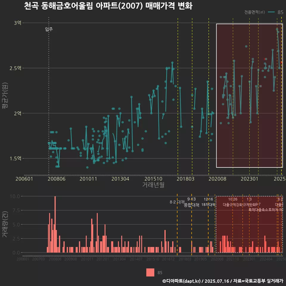 천곡 동해금호어울림 아파트(2007) 매매가격 변화