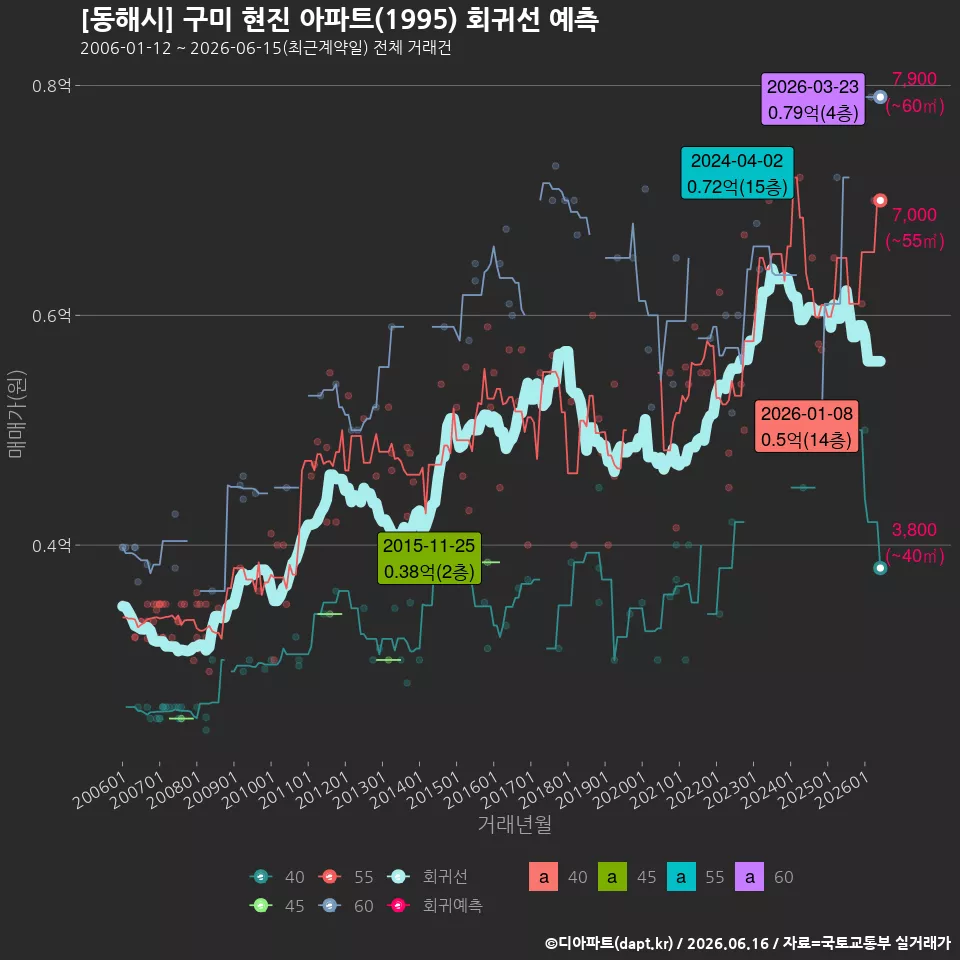 [동해시] 구미 현진 아파트(1995) 회귀선 예측