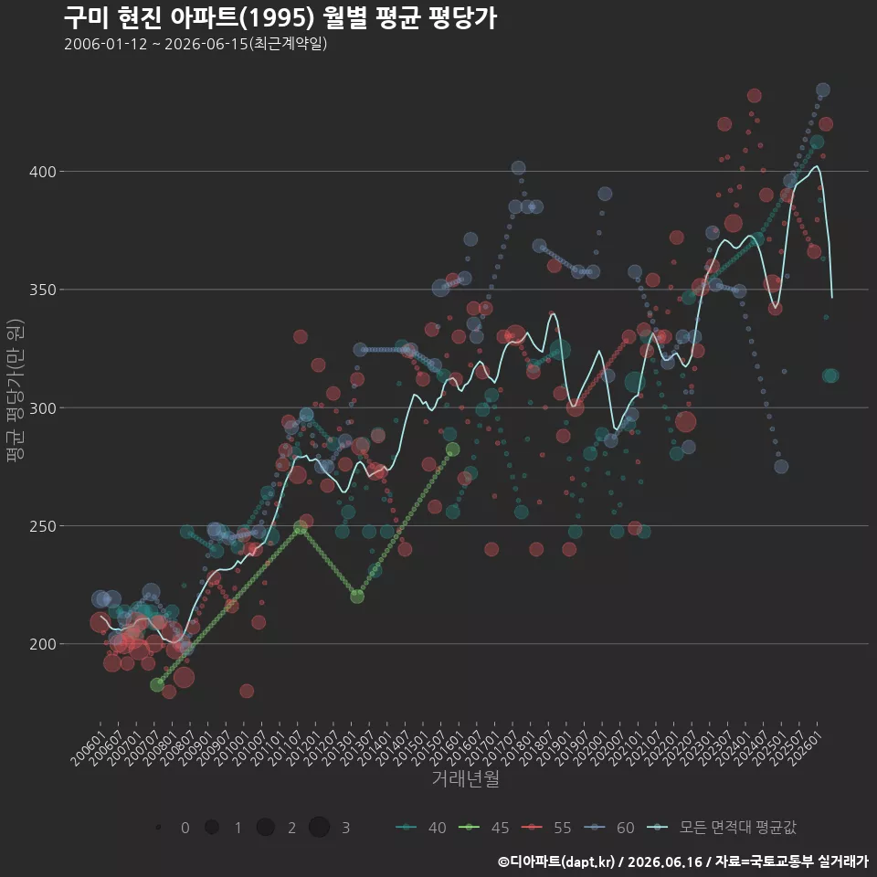 구미 현진 아파트(1995) 월별 평균 평당가
