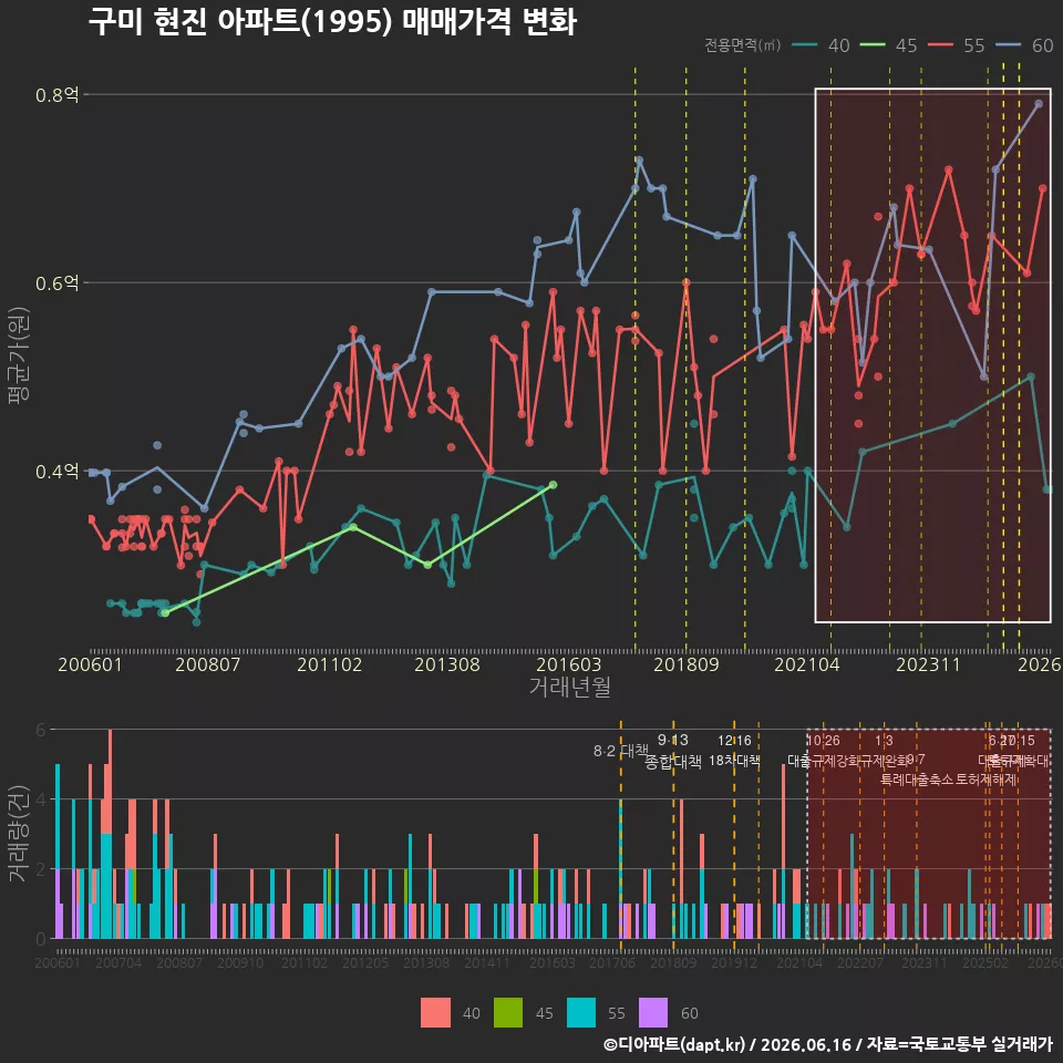 구미 현진 아파트(1995) 매매가격 변화