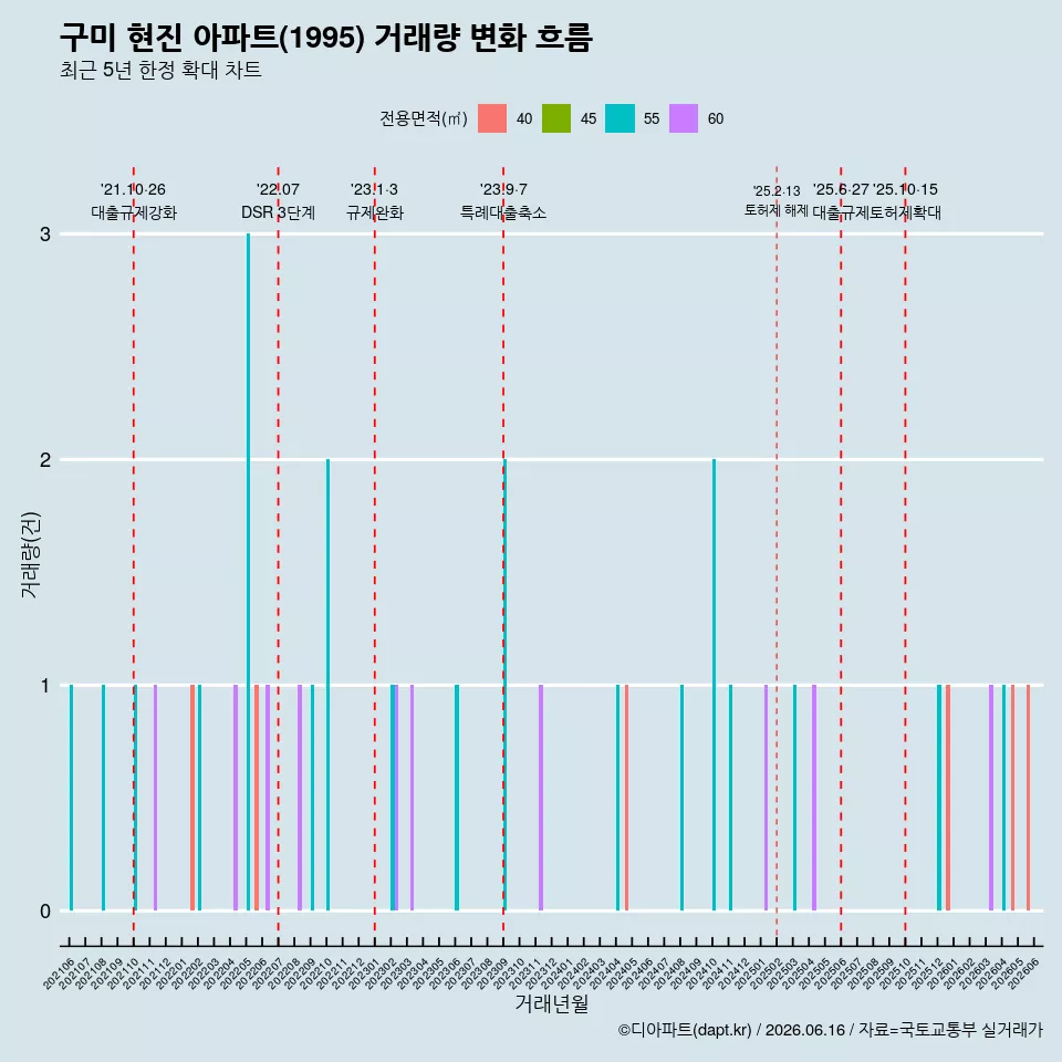 구미 현진 아파트(1995) 거래량 변화 흐름