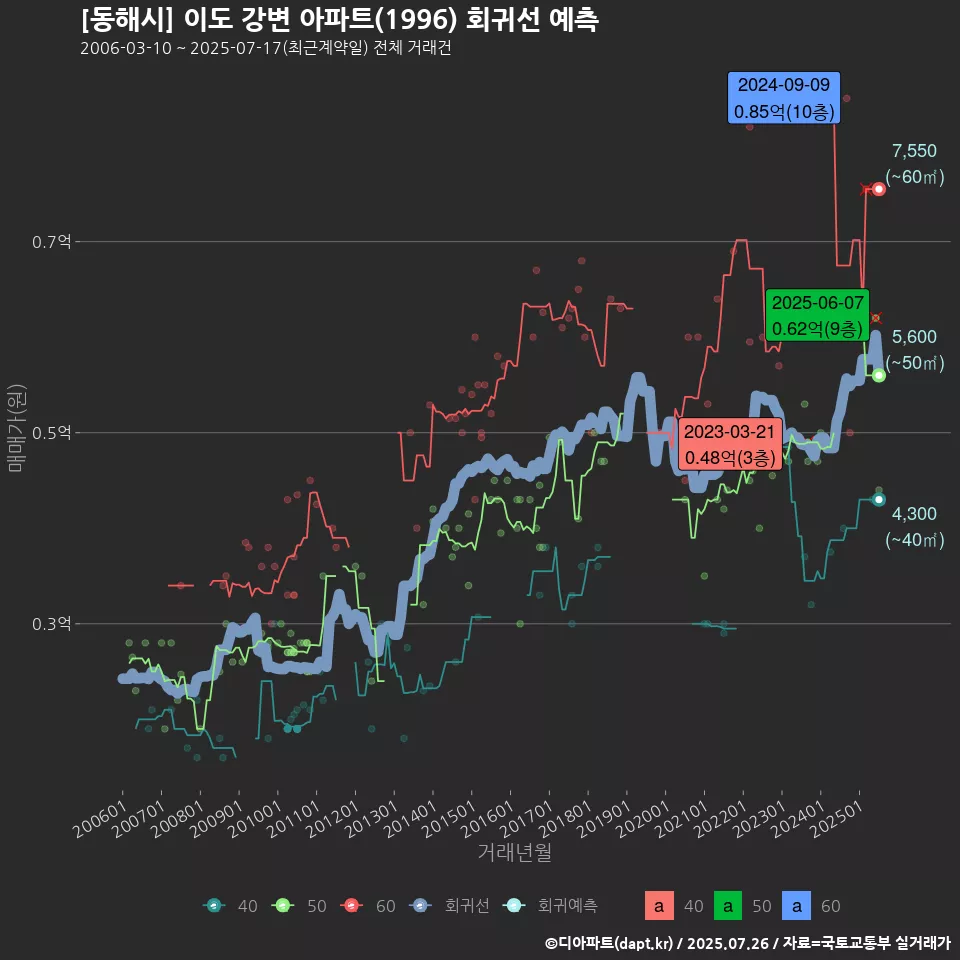 [동해시] 이도 강변 아파트(1996) 회귀선 예측
