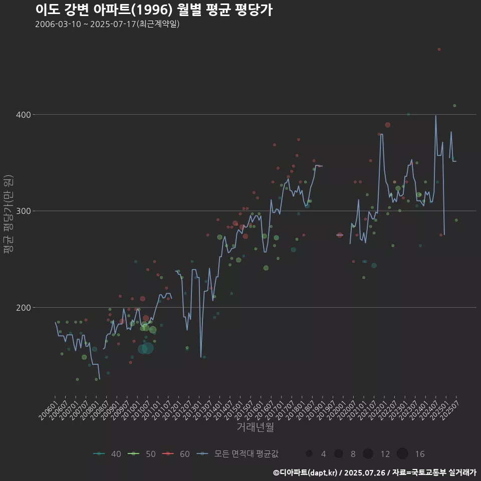 이도 강변 아파트(1996) 월별 평균 평당가